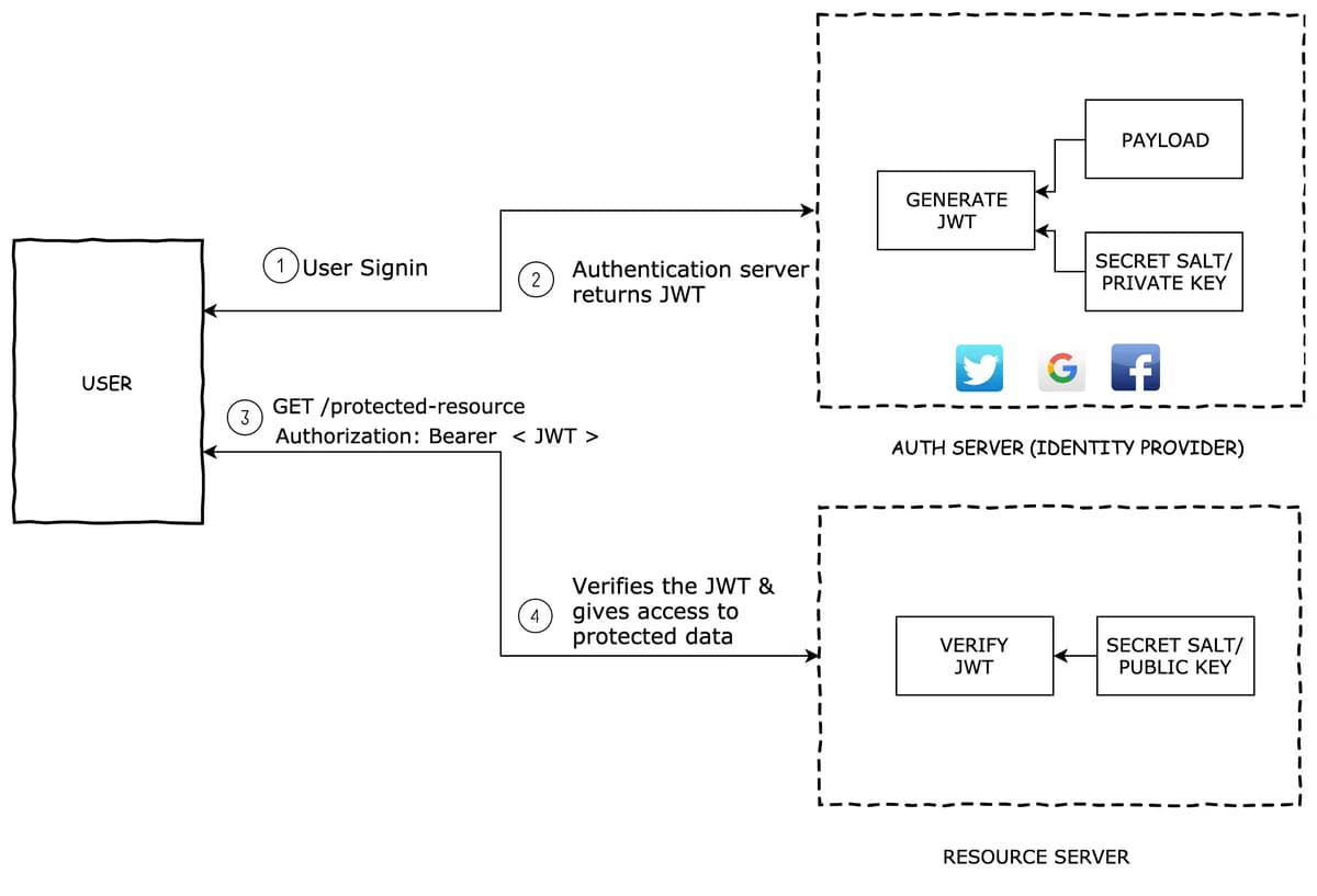 POC::JWT-Authentication